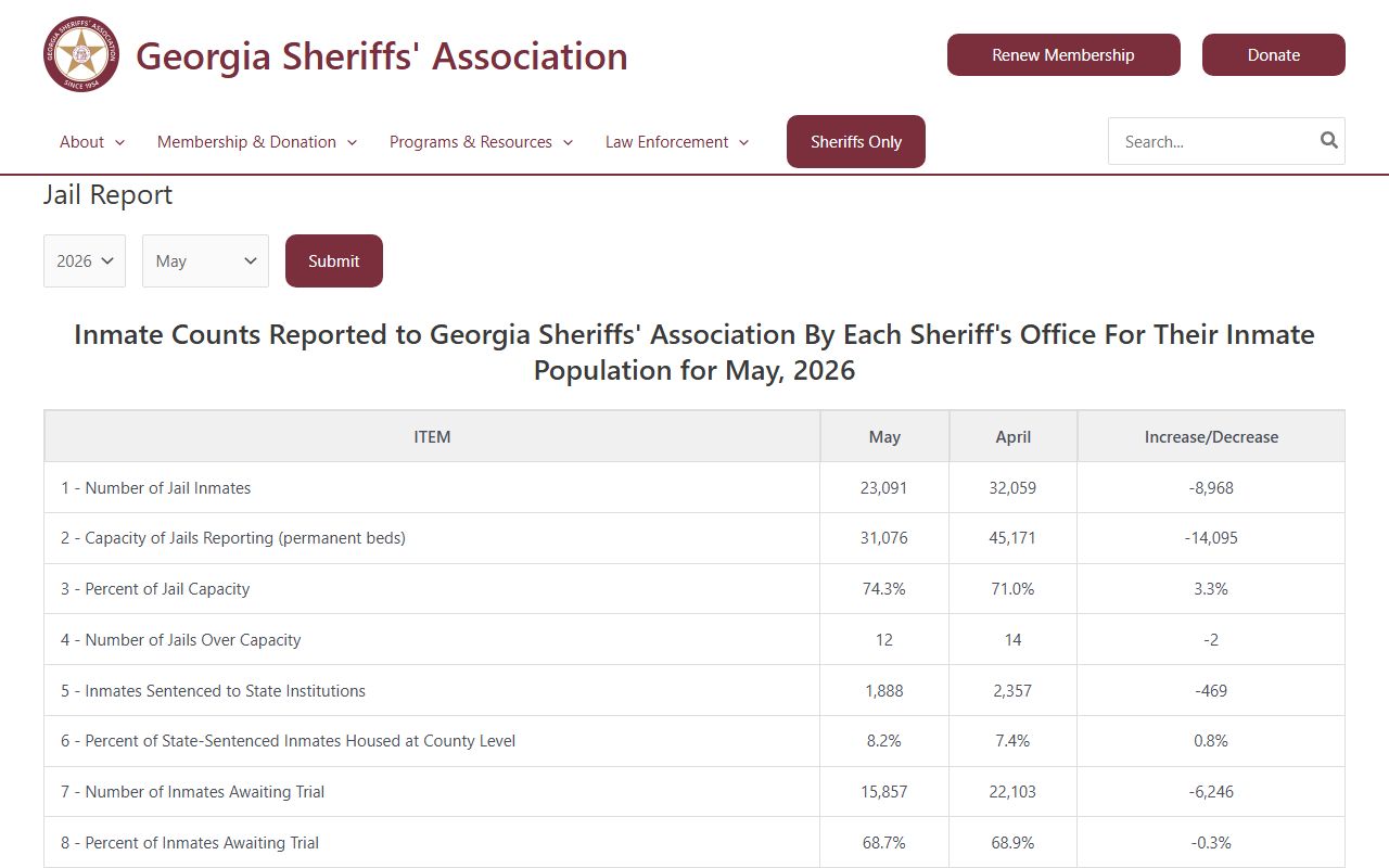 Georgia Sheriffs' Association jail report showing Oconee County jail population and capacity